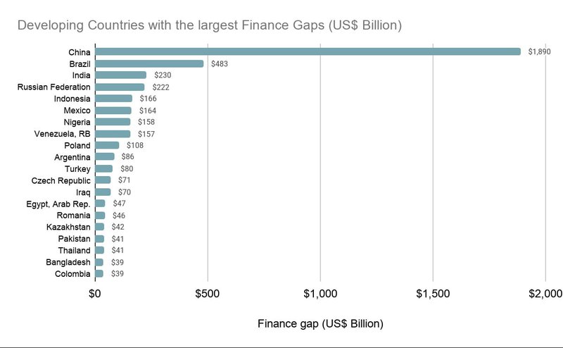 Developing Countries with largest finance gaps