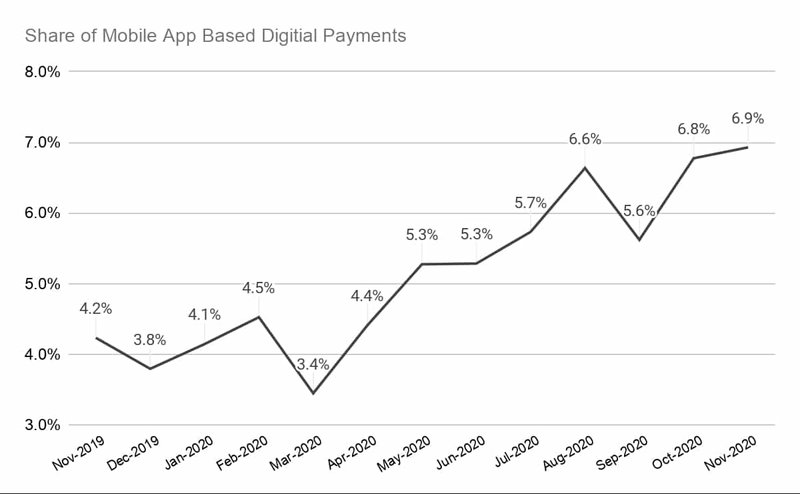 Share of Mobile App Based Digital Payments