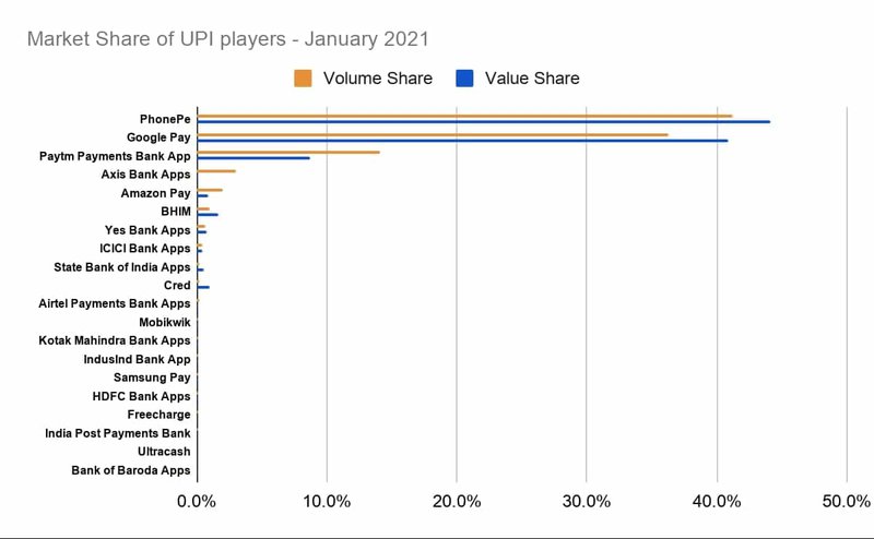 Market Share of UPI Players