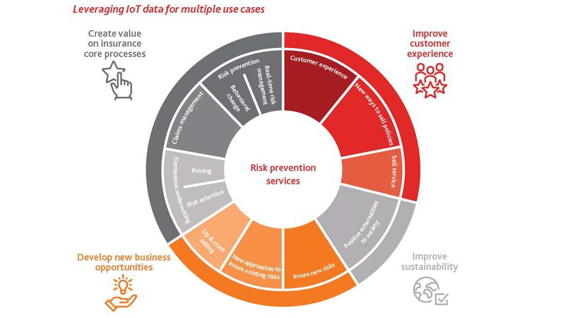 Leveraging IoT