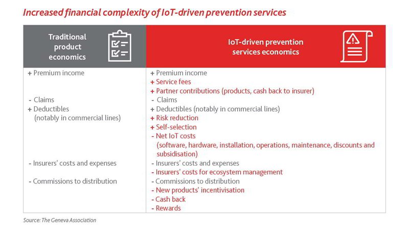 Financial Complexity IoT