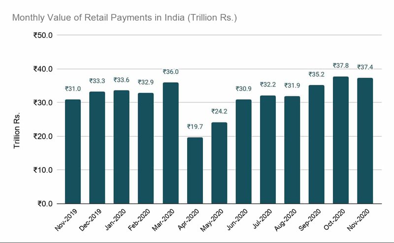 Monthly Value of Retail Payments in India