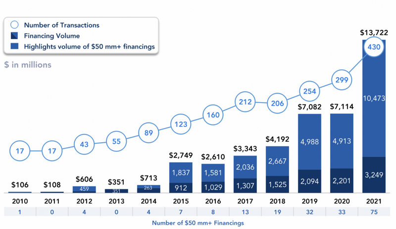 2021 Insurtech Almanac - Source: FT Partners