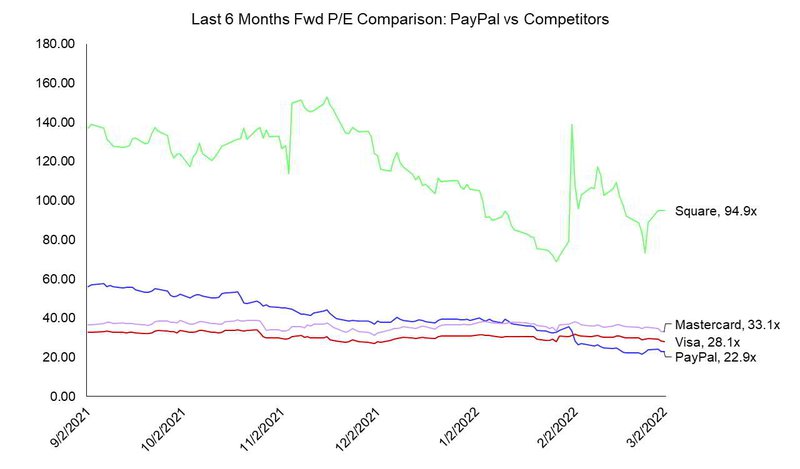 2022 paypal fwd pe