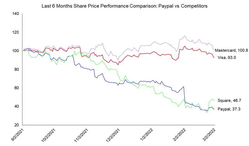 2022 paypal vs competitor