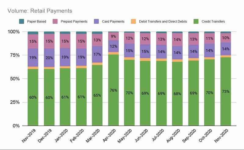 Volume retail Payments India