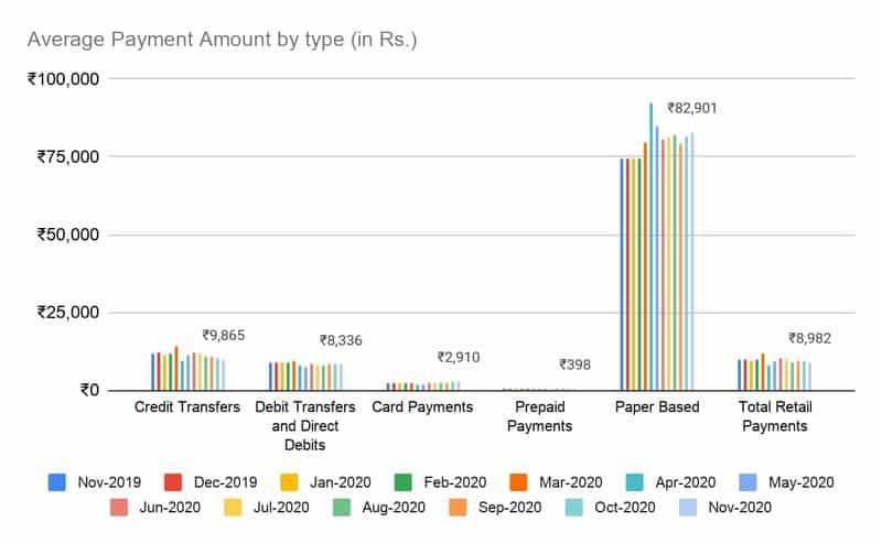 Averate Payment Amount By Type