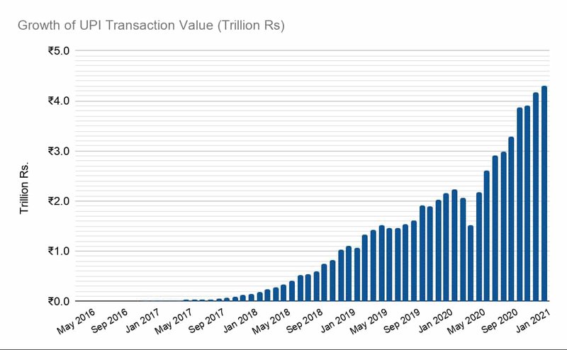 Growth of UPI Transaction Value