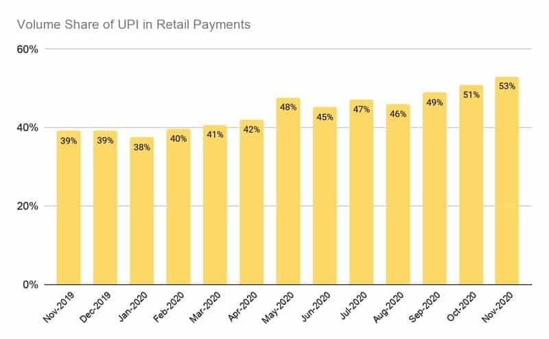 Volume share of UPI in Retail Payments