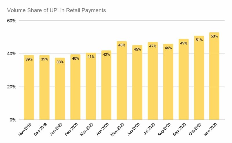 Volume share of UPI in Retail Payments