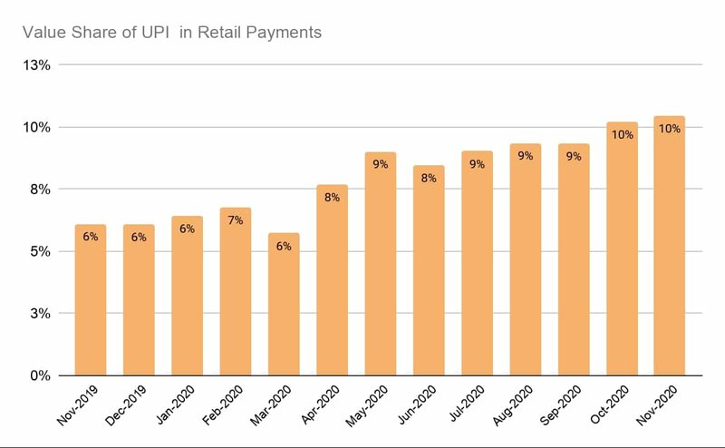 Value Share of UPI