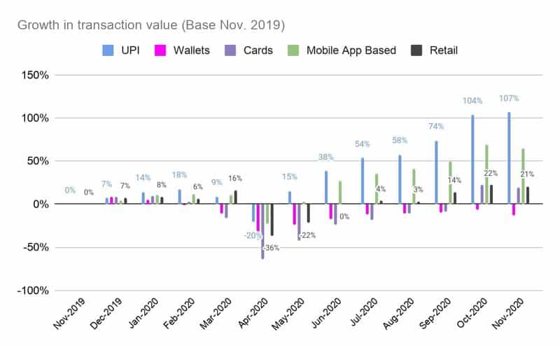 Growth in Transaction Value