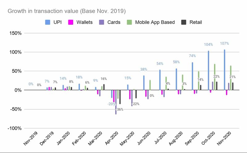 Growth in Transaction Value