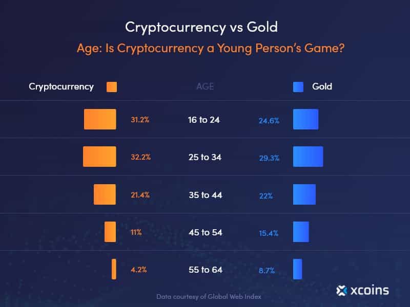 Age Is Cryptocurrency a Young Person’s Game