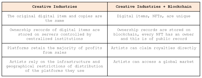 Benefits of NTF for creative industries