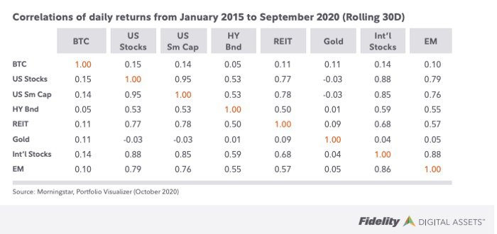 Bitcoin (BTC) and correlation