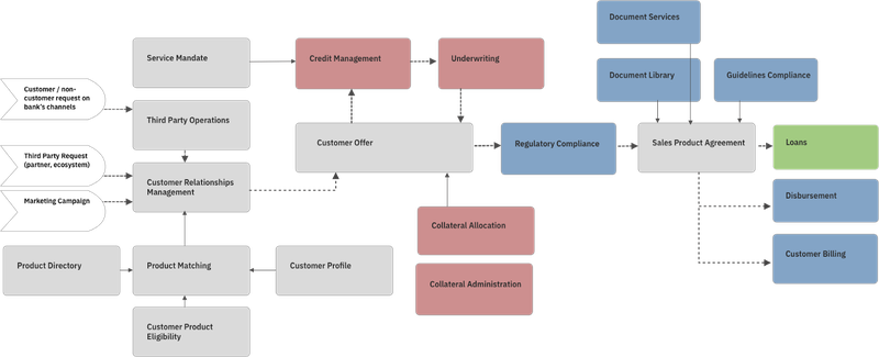 Business Domains involved in the origination of a Loan, with color differentiation for distribution (grey), risk management (red), product fulfillment (green) and operation support (blue)