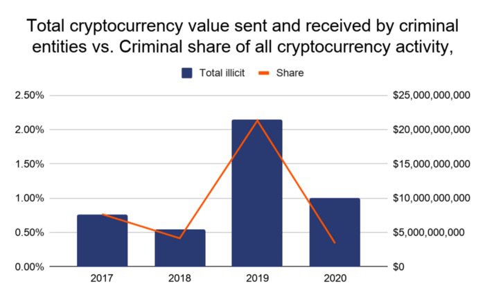 Chainalysis Crypto Crime Report 2021