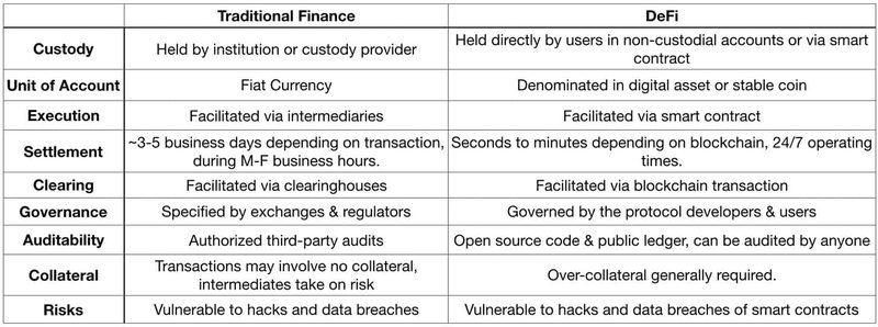 Comparison Traditional Finance vs DeFi