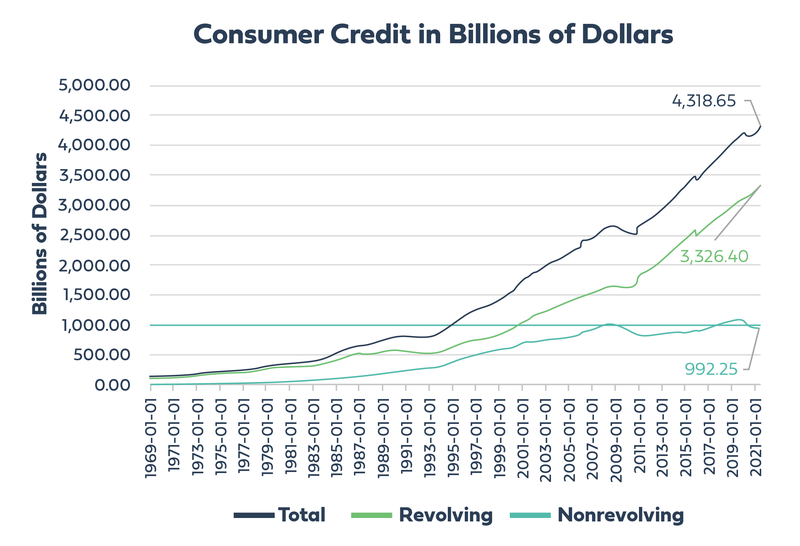 Consumer credit in billions of dollars