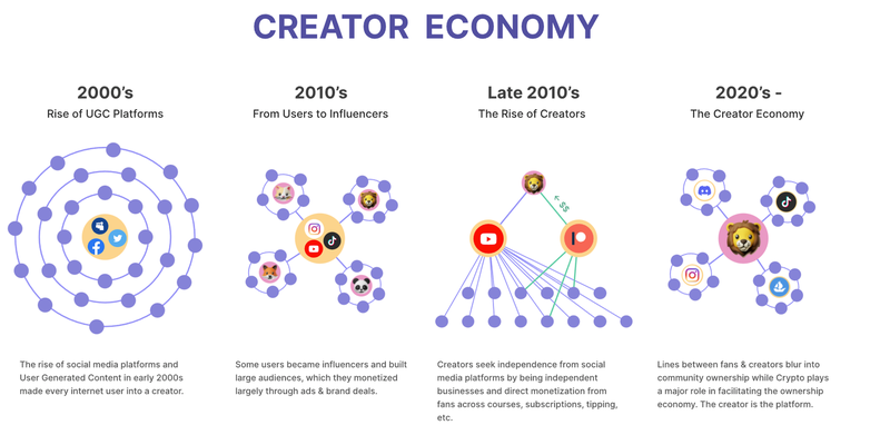 Creator Economy