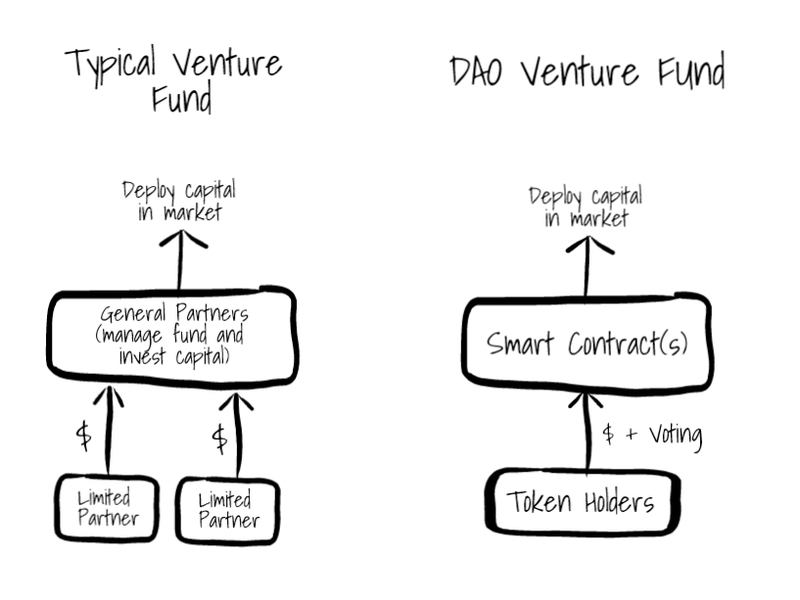 DAO Venture Fund