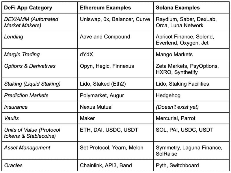 DeFi examples