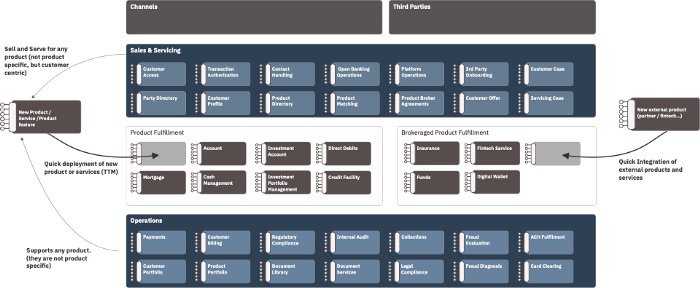 Achieving Time-to-market through by developing Distribution and Cross-Product Capabilities