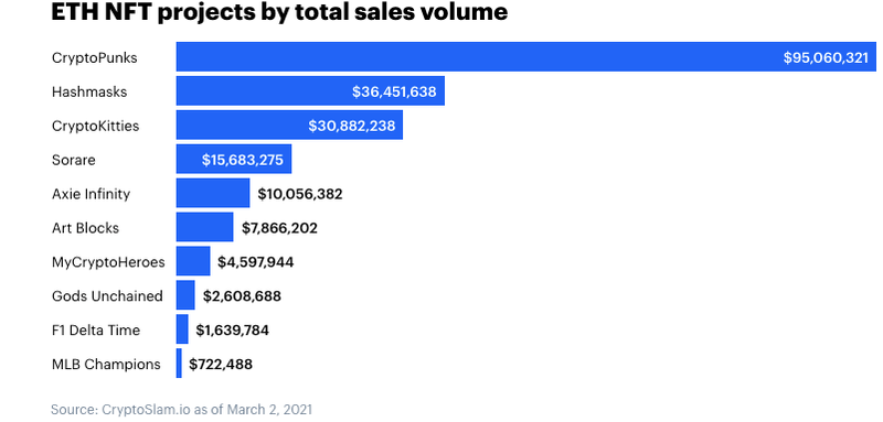 ETH NFT projects by total sales volume