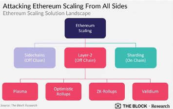 Ethereum Scaling solutions