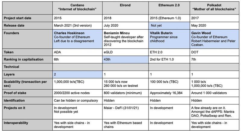 Ethereum dominance vs other blockchain - comparison table