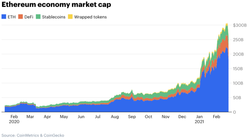 Ethereum economy market cap