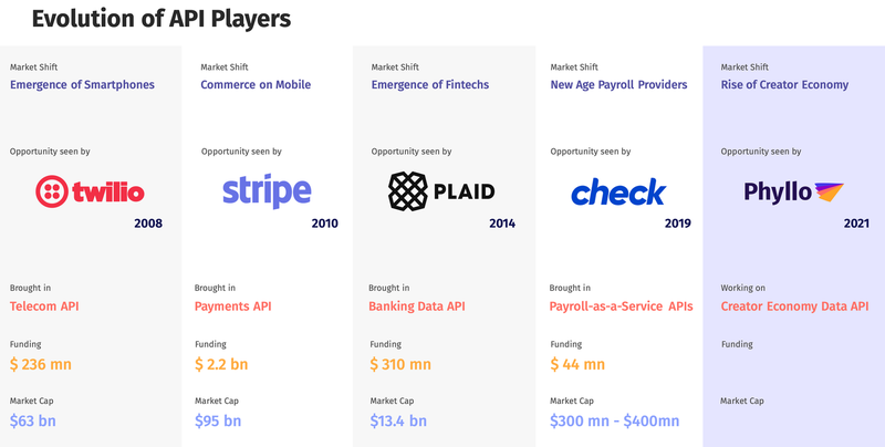 Evolution of API Players 2