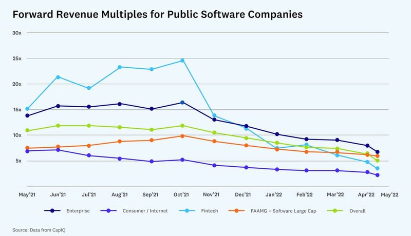 Forward Revenue Multiples Sw corp