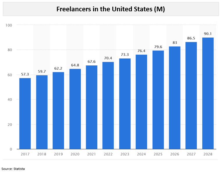 Freelancers in the Unitesd States (M)