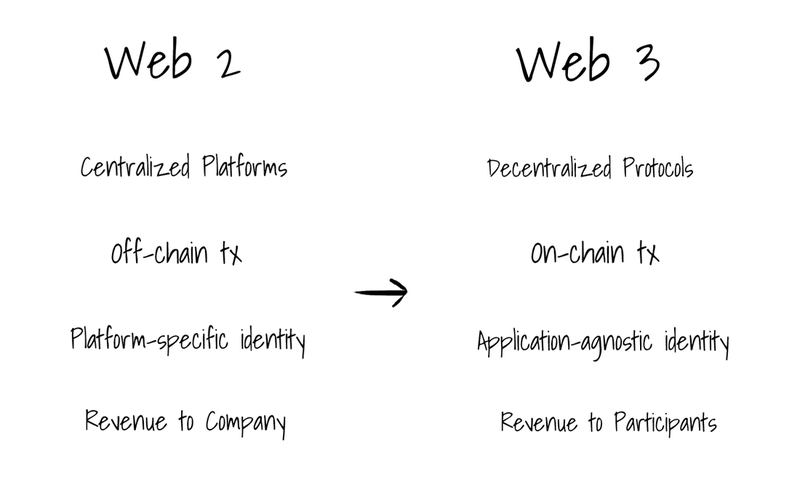 From Web2 to Web3