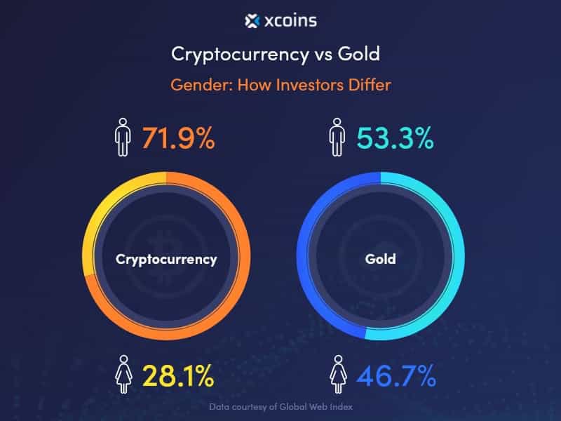 Crypto - Gender How Investors Differ