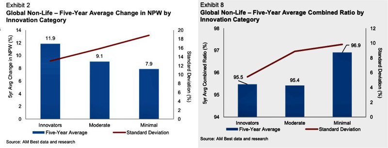 Global Non Life 5y change