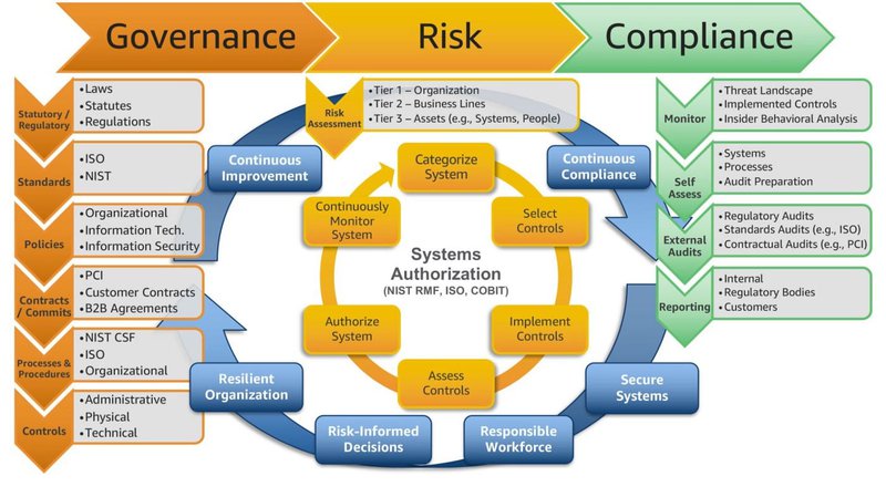 Governance Risk Compliance
