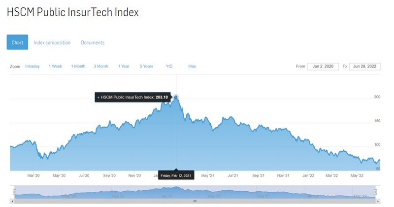 HSCM Public InsurTech Index