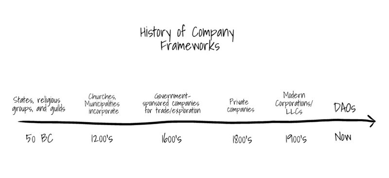 History of Company Frameworks