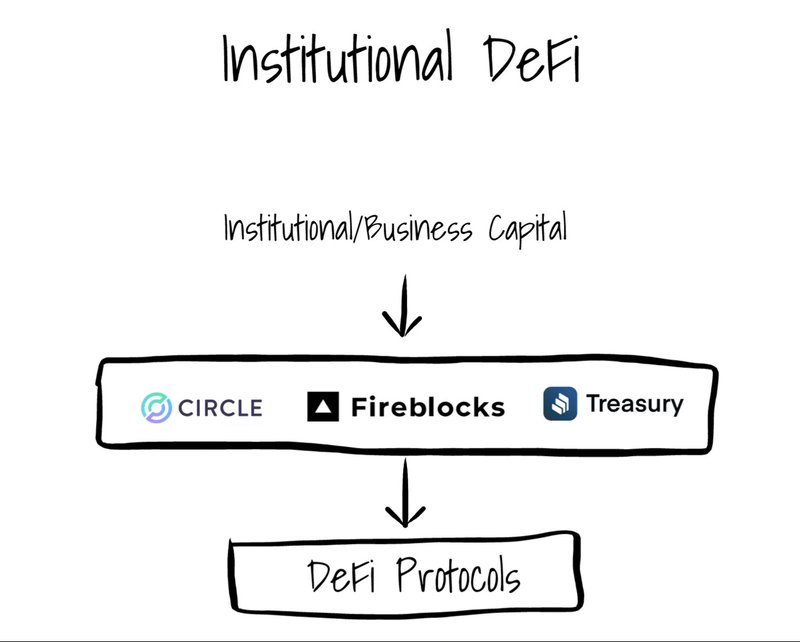 Institutional-Defi