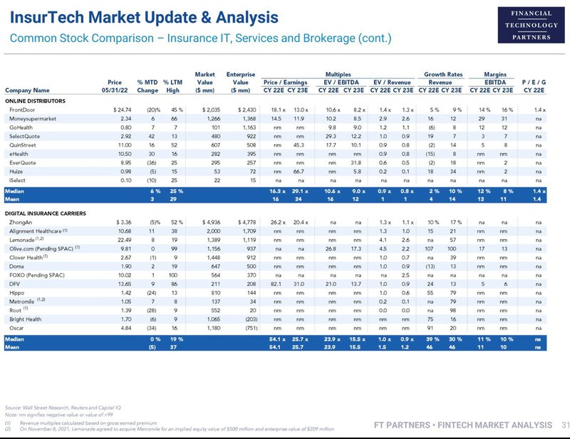 InsurTech Market Update Analysis