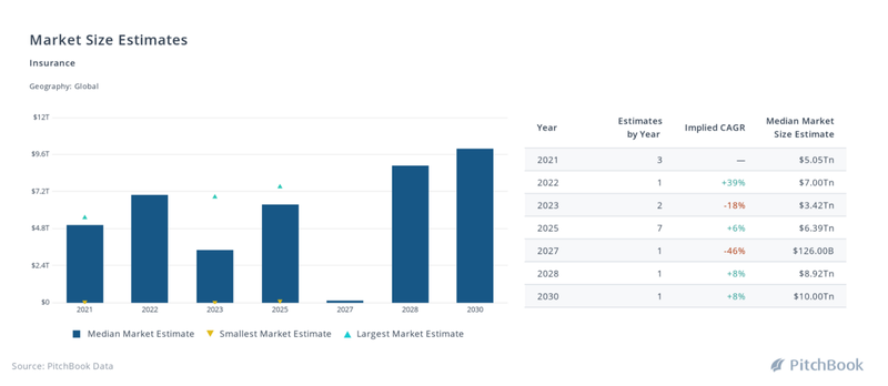 Insurance Market Size Estimates - Source: Pitchbook