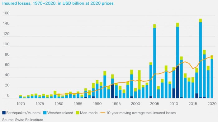 Insured losses 1970 2020