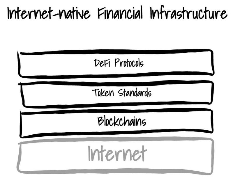 Internet Native Financial Infrastructure
