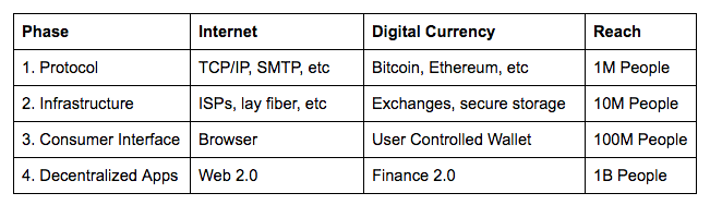 Internet vs. Crypto - the evolution of open networs