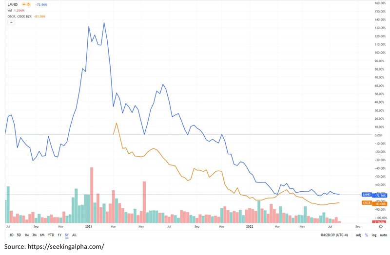 LMND chart