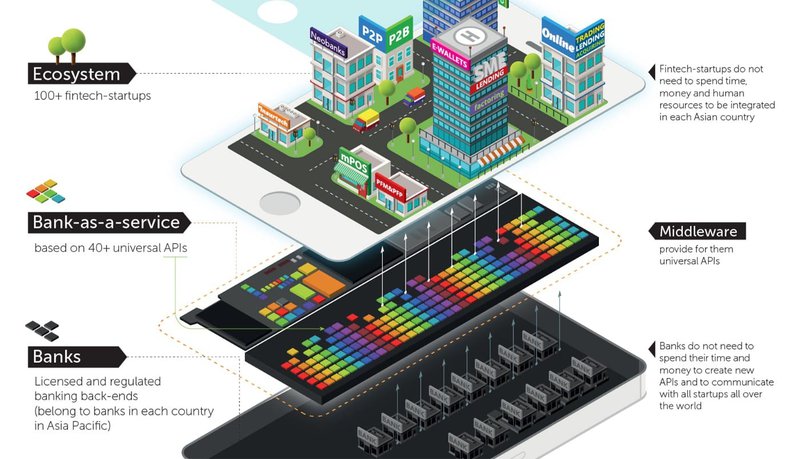 Layers of BaaS-platform, Bank-as-a-Serivce.com