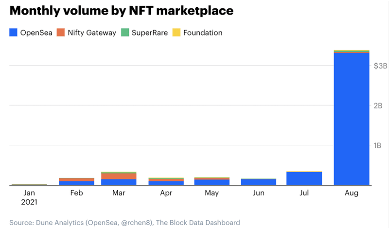 Monthly volume by NFT marketplace